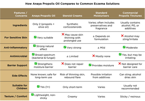 Propolis Oil comparison