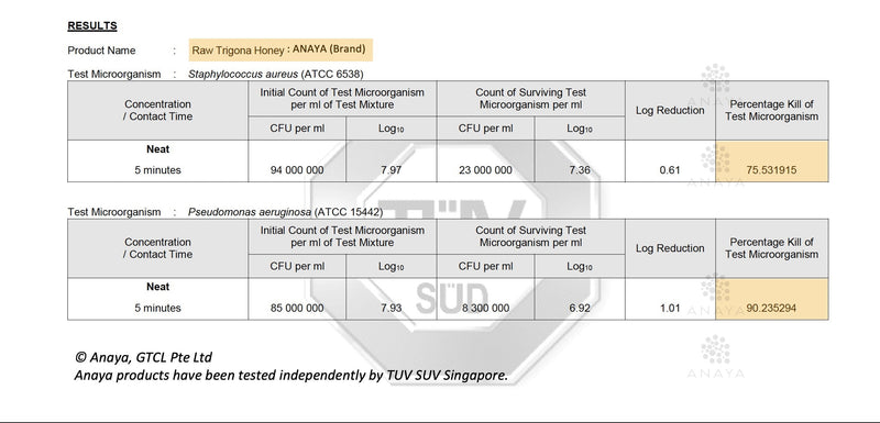 A document page showing test results for a Raw Trigona Honey product by Anaya, featuring a table with microbiological test data and a TUV SVU Singapore certification mark.