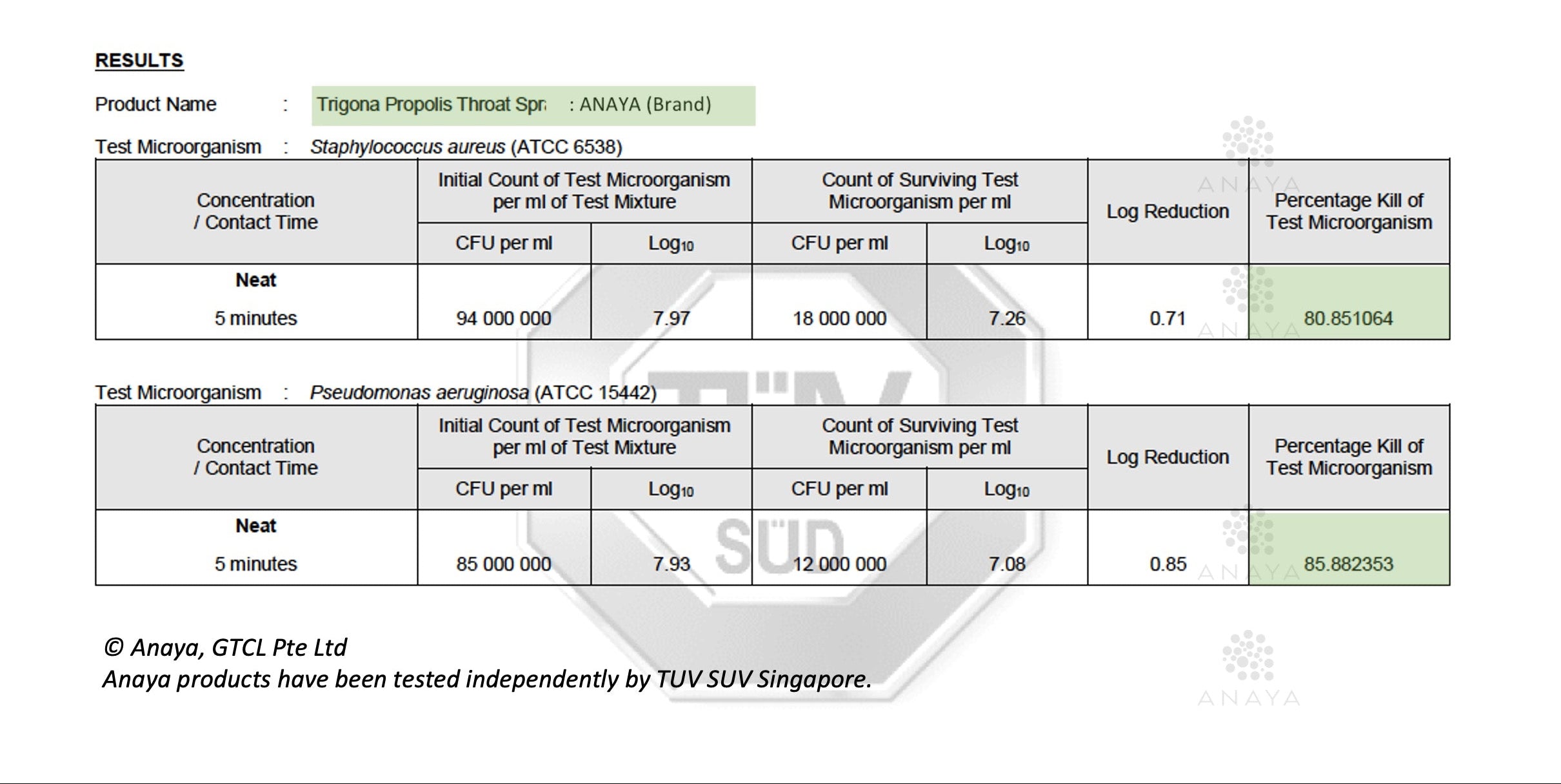 A document page showing test results for Trigona Propolis Throat Spleen by Anaya (Brand), with tables of test microorganism counts, CFU per ml, log values, and percentage kill rates on a white background.