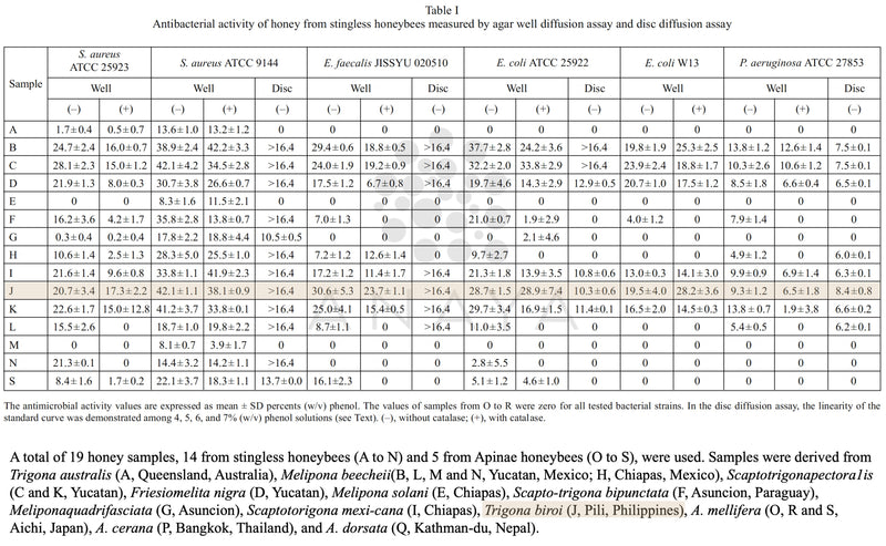 A printed table titled 'Table 1' showing antibacterial activity of honey from stingless honeybees measured by sugar water diffusion assay and disc diffusion assay, with sample names, bacterial strains, MIC values, and zone diameters in millimeters.