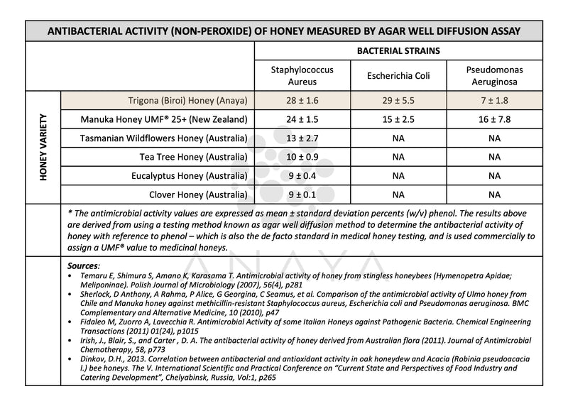 A black-and-white table titled 'ANTIBACTERIAL ACTIVITY (NON-PERIODIC) OF HONEY MEASURED BY AGAR WELL DIFFUSION ASSAY' comparing honey strains against bacterial strains Staphylococcus Aureus, Escherichia Coli, and Pseudomonas Aeruginosa.