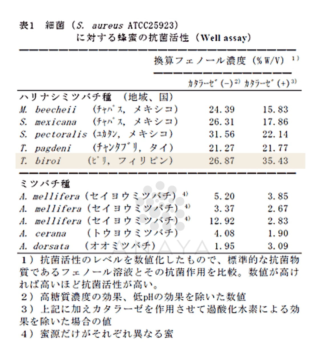 A scanned document page containing a well assay table in Japanese, comparing antibacterial activities of various bacterial strains against penicillin, with text headings and numerical data organized in tabular format.