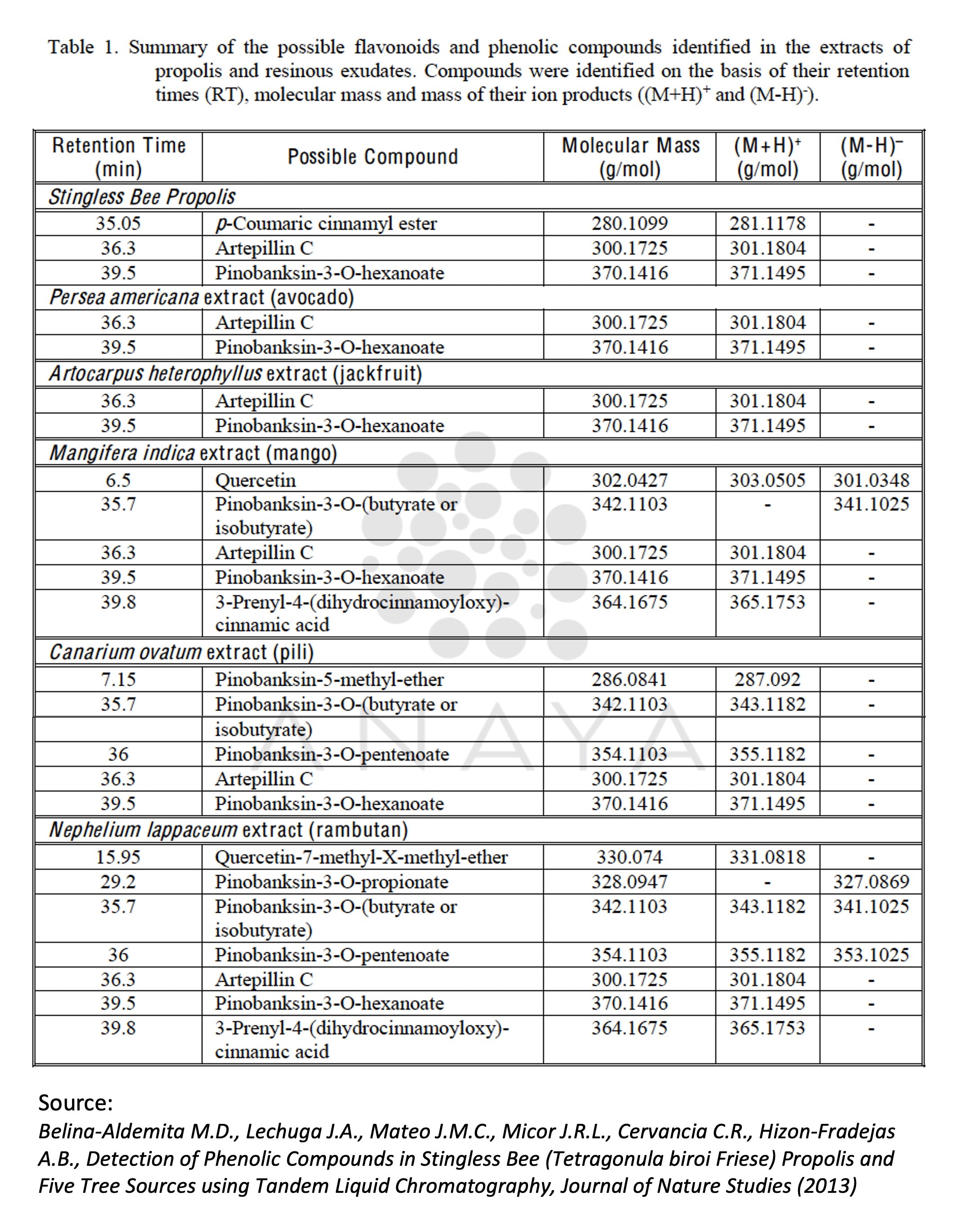A printed table titled 'Table 1 Summary of the possible flavonoids and phenolic compounds identified in the extracts of the propolis and their ion products' with retention times, molecular masses, and m/z values for compounds from Stinging Bee Propolis, Persea americana extract, Arctostaphylos hederifolia extract, Magnifica indica extract, Cactus gnatus extract, and Nymphaea caerulea extract.