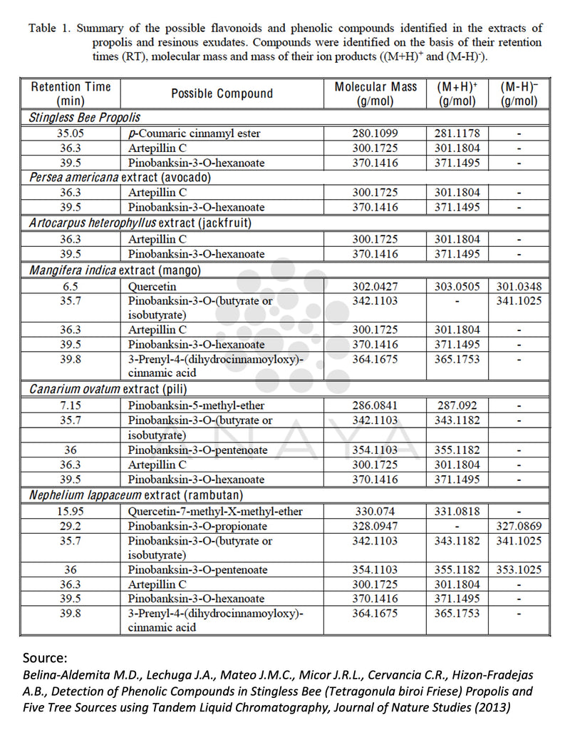 A printed table titled 'Table 1 Summary of the possible flavonoids and phenolic compounds identified in the extracts of the propolis and their ion products' with retention times, molecular masses, and m/z values for compounds from Stinging Bee Propolis, Persea americana extract, Arctostaphylos hederifolia extract, Magnifica indica extract, Cactus gnatus extract, and Nymphaea caerulea extract.